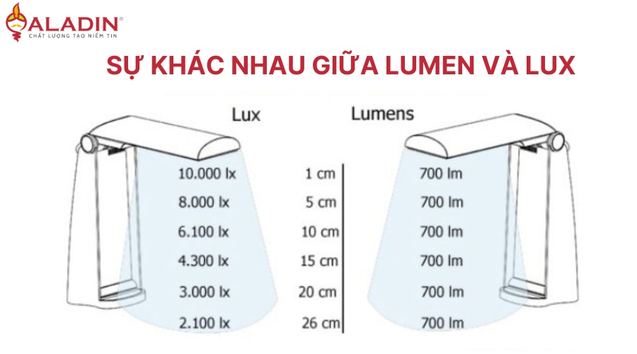 Độ rọi (Lux) là gì? Công thức tính độ rọi lux và tiêu chuẩn chiếu sáng
