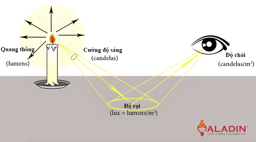 Độ rọi Lux là gì?