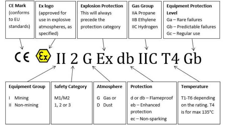 Cách nhận biết chứng nhận ATEX trên thiết bị điện