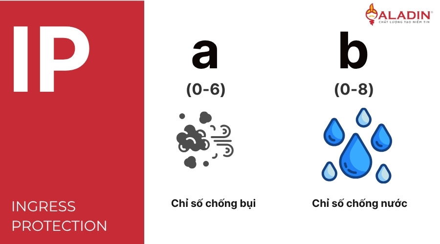 Cấu tạo của chỉ số IP gồm hai phần thể hiện khả năng chống bụi và chống nước
