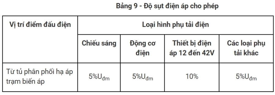 Tiêu chuẩn cho phép về độ sụt áp theo TCVN 9207:2012
