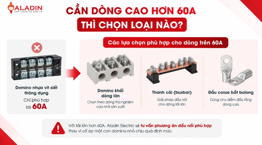 Tải lớn hơn 60A nên sử dụng domino khối, thanh cái hoặc đầu cosse bắt bulong