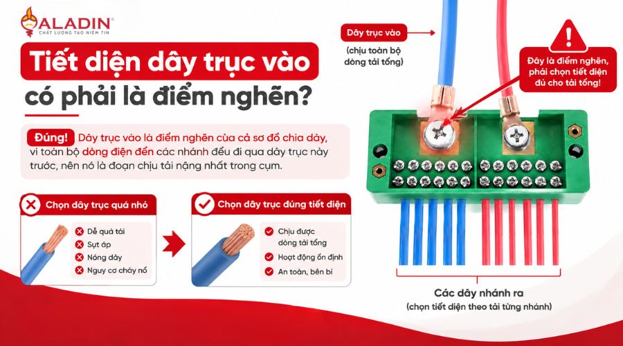 Tiết diện của nó phải đủ cho tải tổng